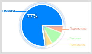 Результаты Résultats